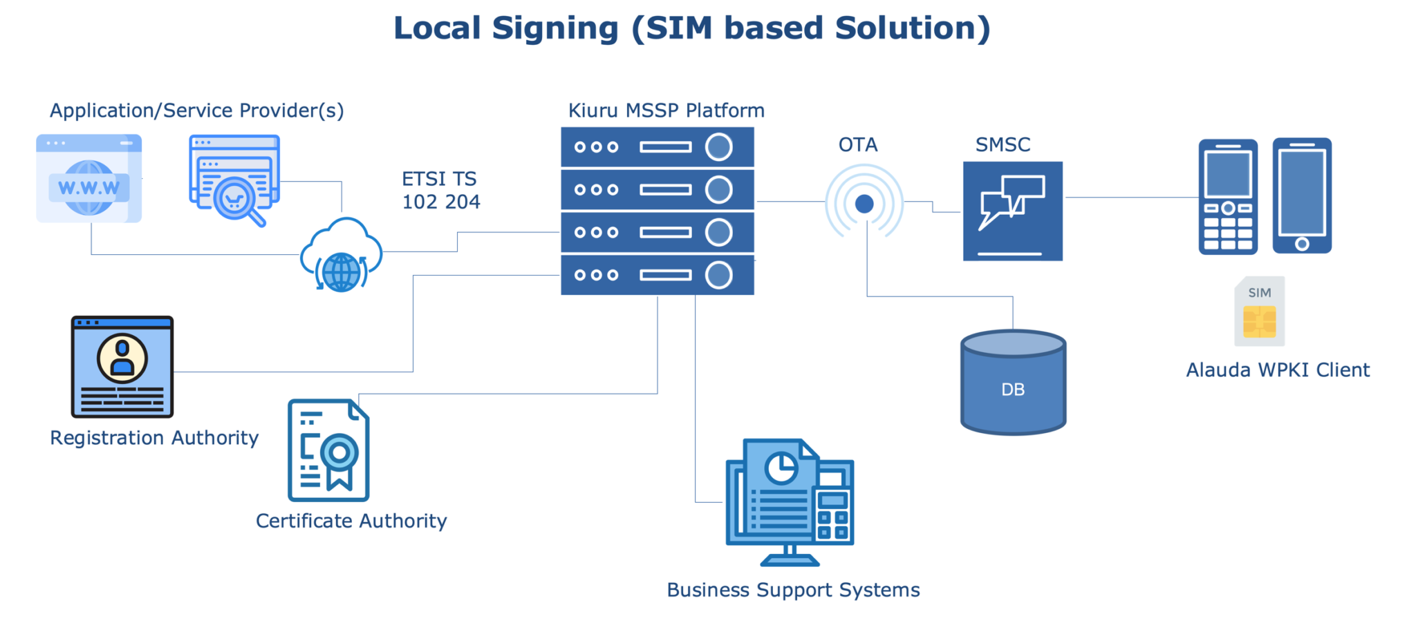 Local Signature Solution (SIM based) - Methics