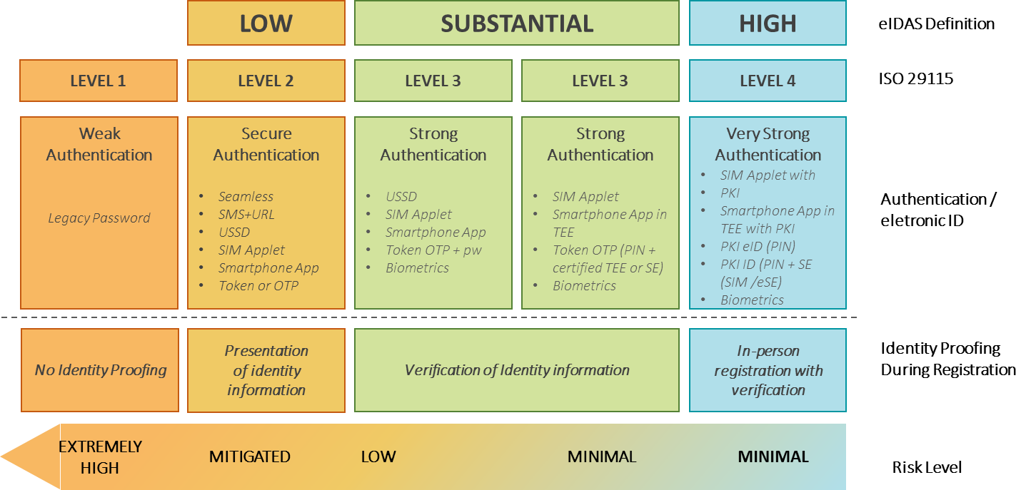 Understanding EIDAS Level Of Assurance - Methics